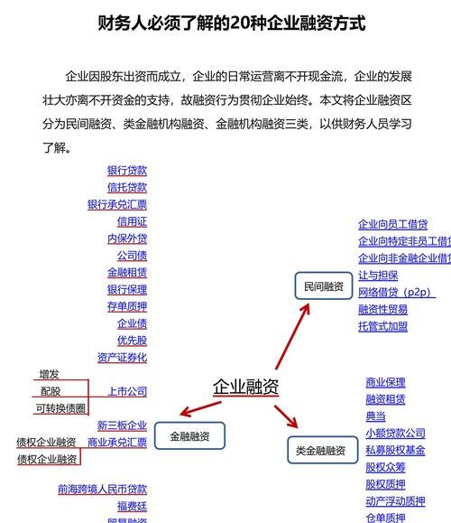 企业贷款融资的方式有哪些