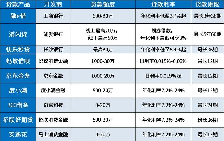 企业信用贷款有几种