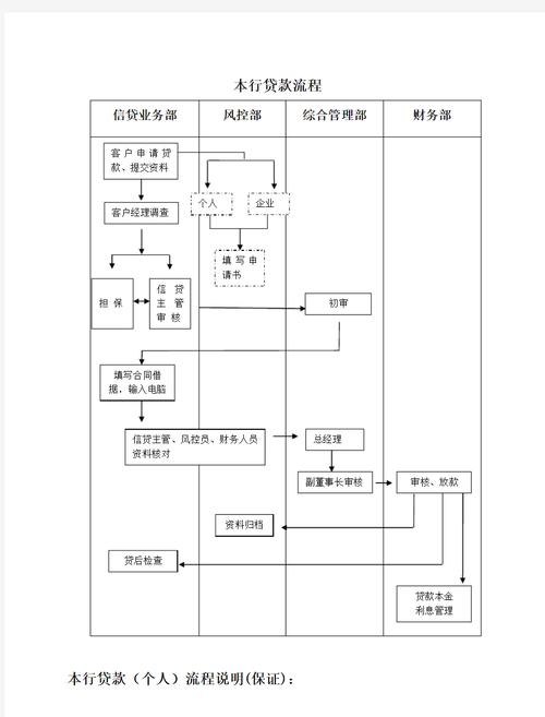 企业银行贷款流程全解析