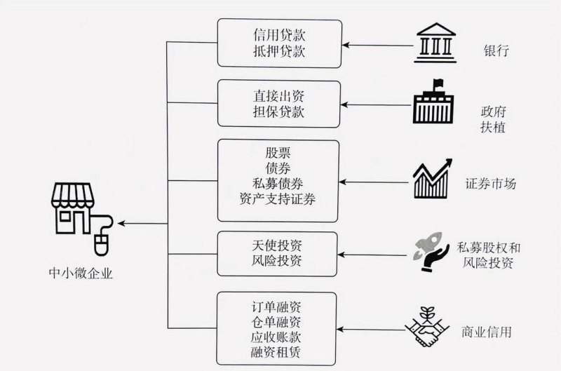 企业融资贷款渠道