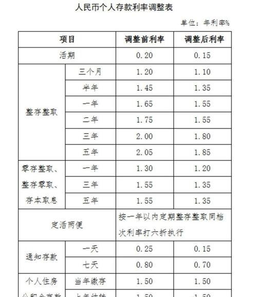 上海建设银行企业信用贷款利率