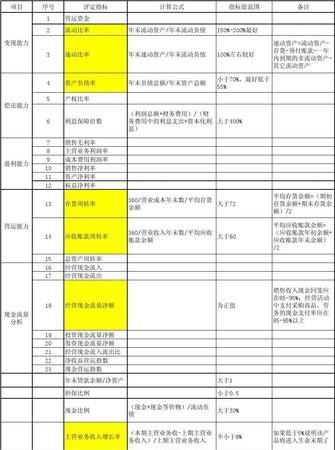 企业申请银行贷款的财务指标分析