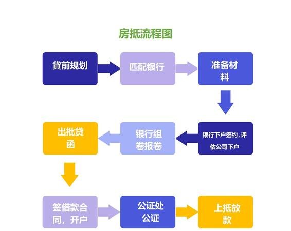 企业不动产抵押贷款流程