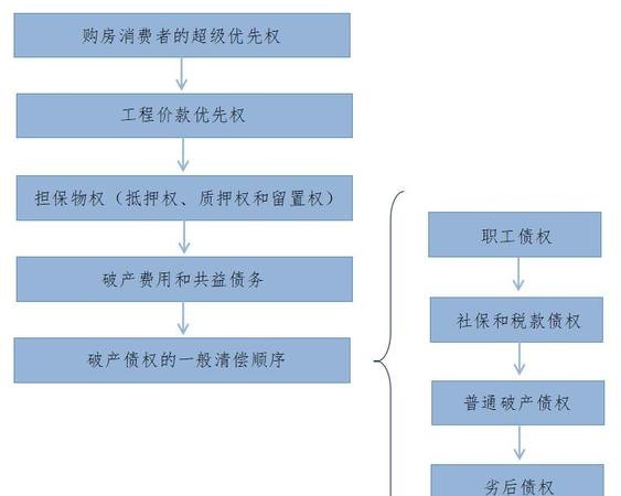 企业抵押贷款拍卖后偿还顺序