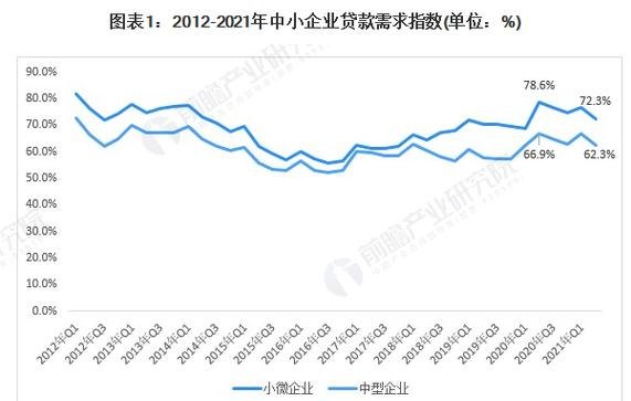 企业融资现状及分析——以中小企业贷款为例