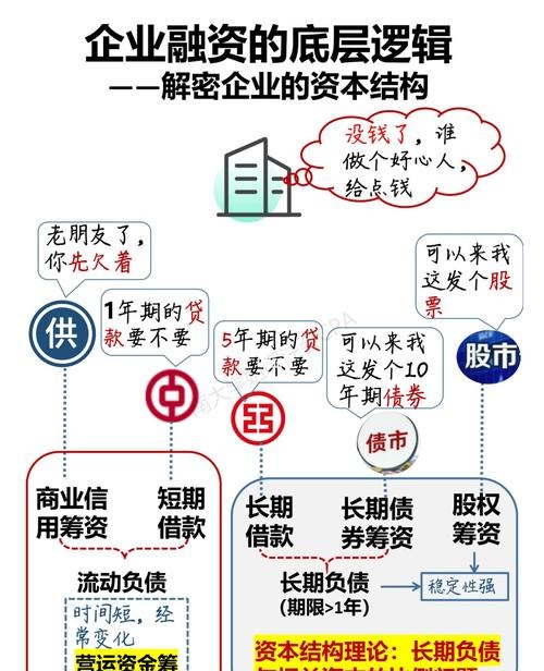 企业融资与贷款的权衡