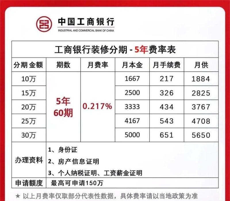 企业装修贷款自有资金比例的重要性及影响因素