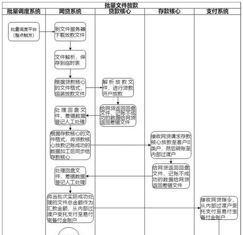 企业银行贷款的放款流程解析