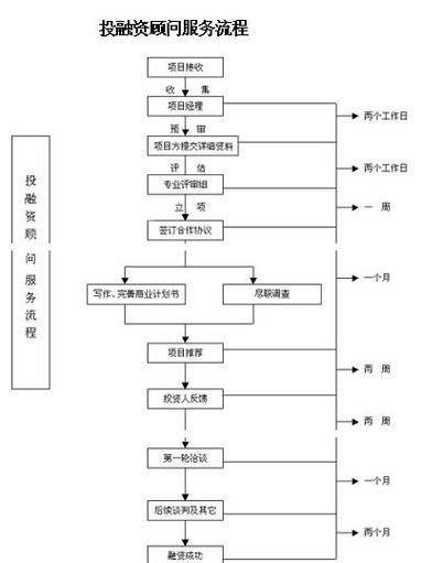 企业贷款融资流程是什么意思