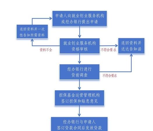 担保公司的小企业贷款流程