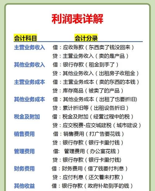 企业银行贷款利润表要求解析