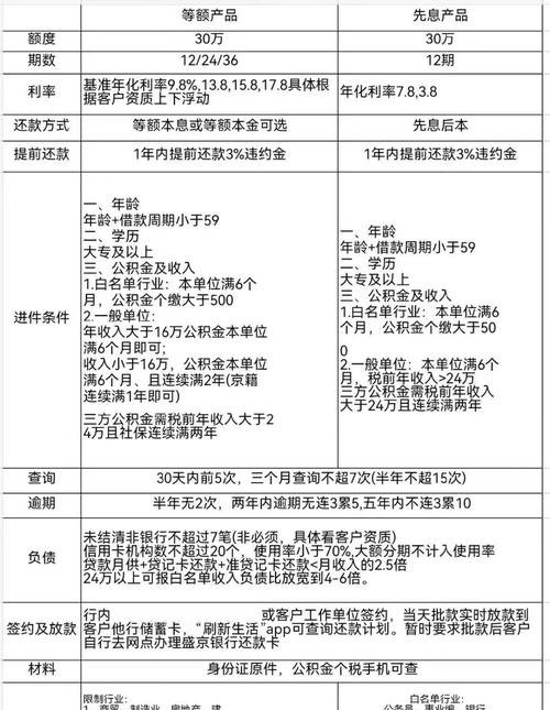商业企业银行贷款各项指标标准解析