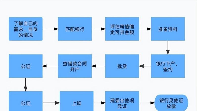 企业信用贷款的流程是什么