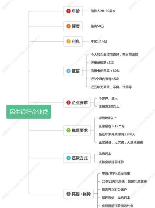 民生银行企业信用贷款条件全解析