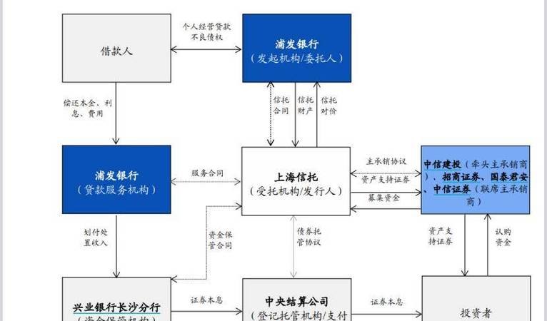 企业资产证券化与银行贷款比较分析