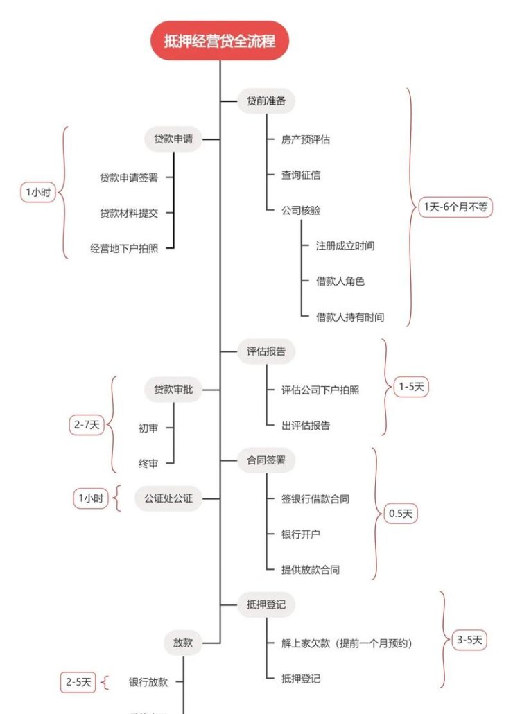企业贷款不动产抵押办理全攻略