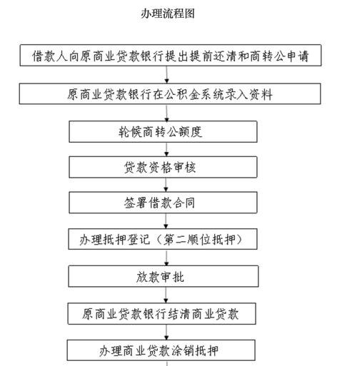 企业向银行贷款的方式和流程图
