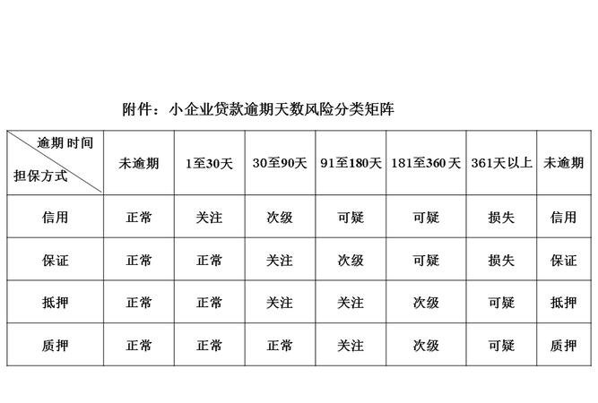 小企业贷款逾期天数风险分类