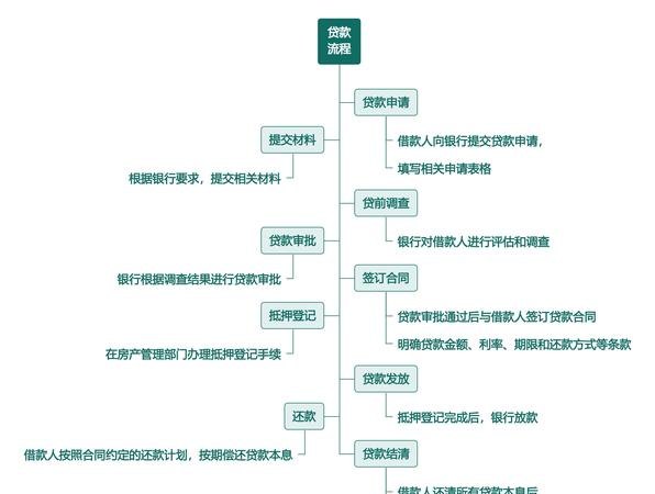 房地产企业贷款资金来源分析与探讨