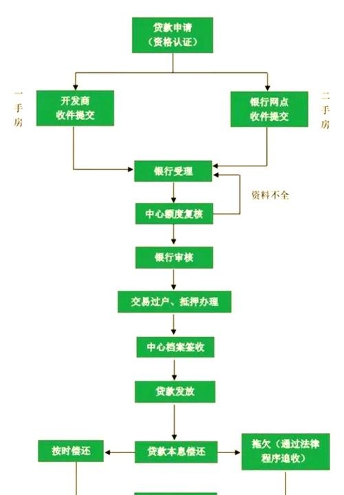 企业向银行贷款的一般流程
