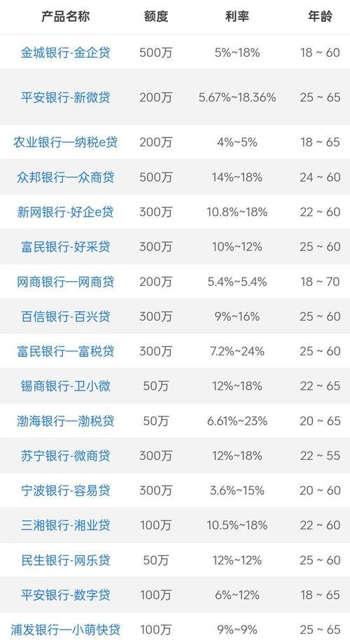 企业缴税多少才能在银行贷款