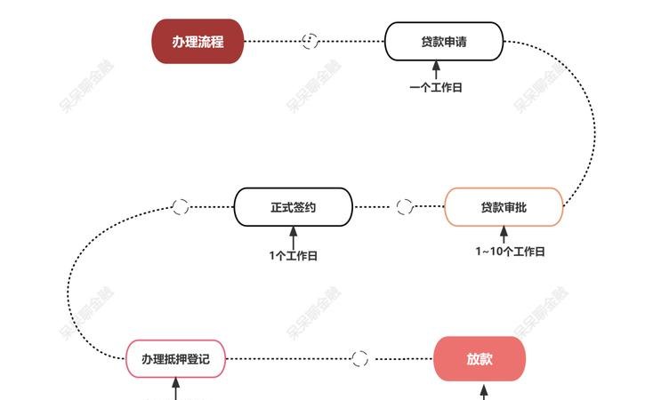 用企业房子作抵押的贷款流程全解析