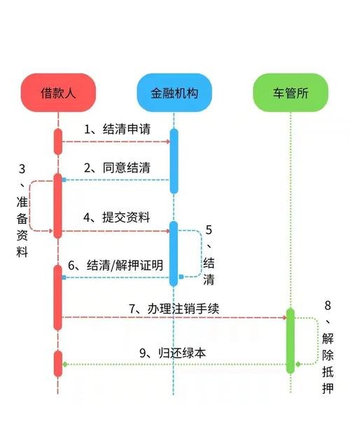 企业车辆质押贷款手续全解析