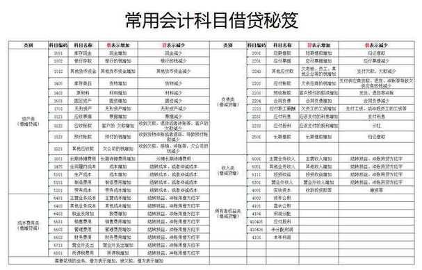 企业车辆贷款相关会计科目解析