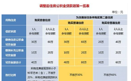 第二套住房公积金贷款及第二套住房公积金贷款是什么意思