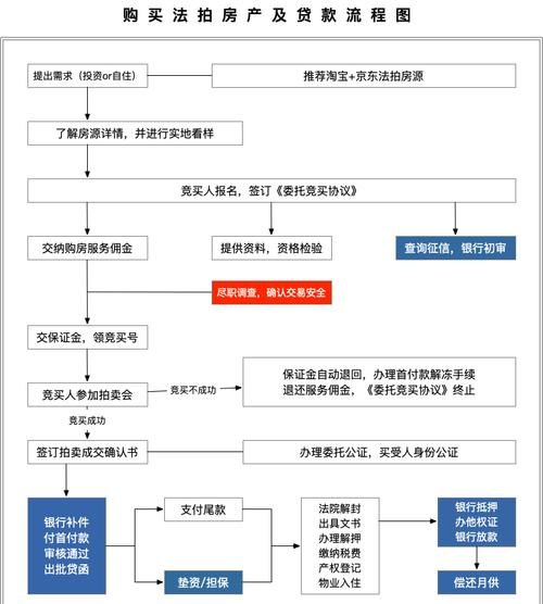 法拍房住房公积金贷款：了解申请法拍房公积金贷款的流程和注意事项