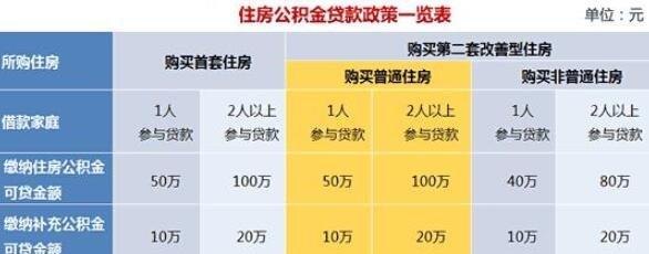 纯住房公积金贷款条件及纯公积金贷款的条件