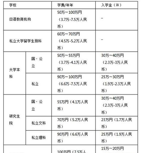 出国留学需要验资多少及出国留学验资多少钱