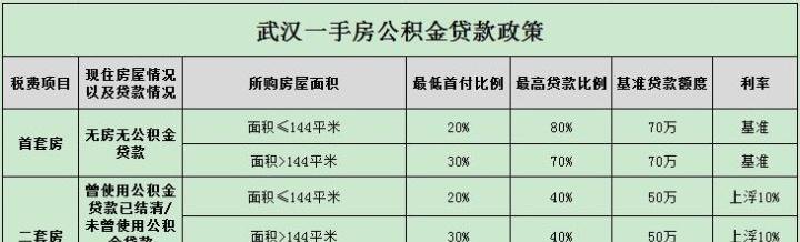 二套公积金贷款条件及二套公积金贷款条件有哪些