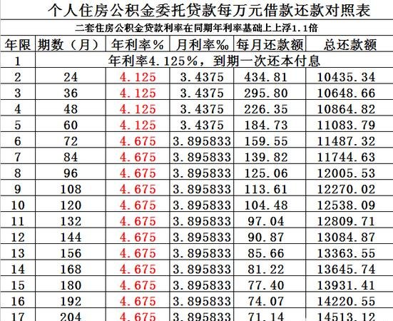 第二套住房公积金贷款利率及计算方法详解