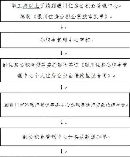 2021年住房公积金贷款条件及申请流程详解：一步步教你如何顺利贷款！