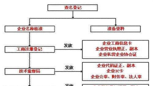 公司验资费用是多少及公司验资流程是怎样的