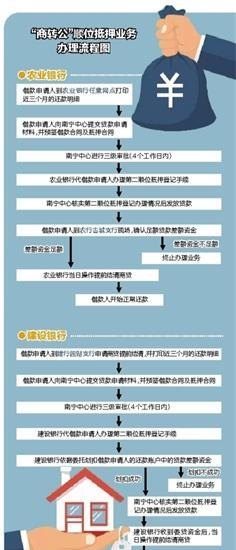 如何办理商业贷款转公积金贷款及商业贷款转公积金贷款的流程和注意事项