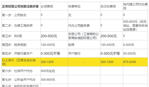 代理注册公司一般收费多少钱？一个月需要多少费用？详细解析与比较！