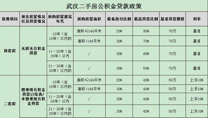 2022年公积金贷款条件及2021年住房公积金贷款条件