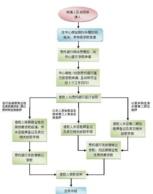 如何办理商贷转公积金贷款及商贷转公积金贷款所需材料和流程