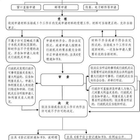 个人独资企业注册流程及费用详解