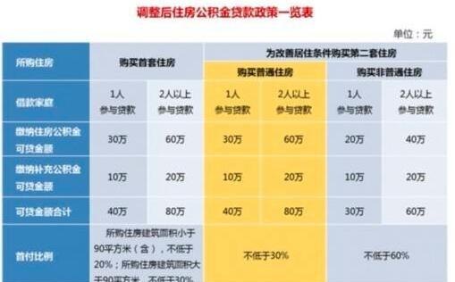 二套公积金贷款的计算方法及申请流程详解：如何通过公积金贷款购买二套房