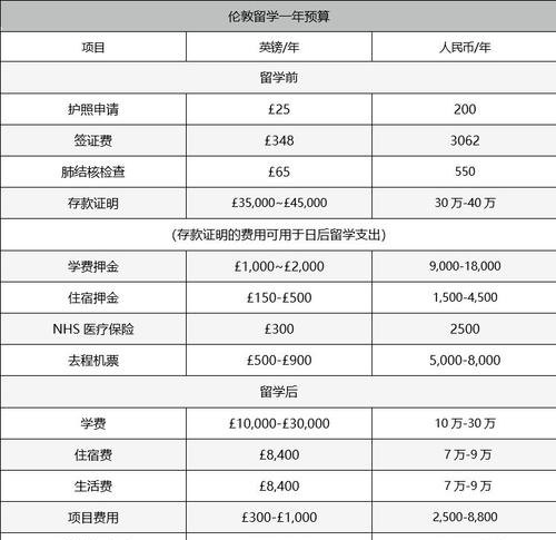 去英国留学验资多少钱及英国留学验资要多少钱