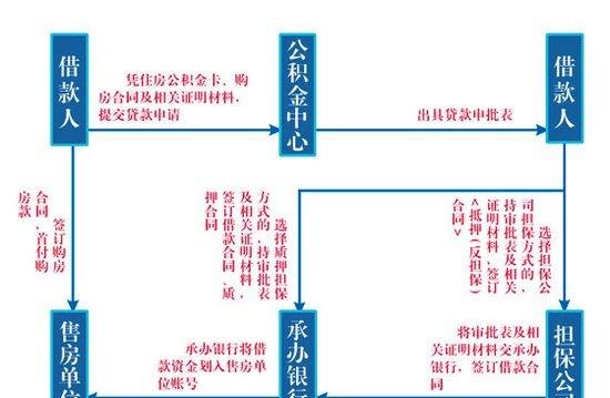 房贷公积金贷款条件及要求详解：申请房贷公积金贷款的条件、流程和注意事项