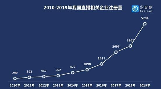 2022年新注册企业数量创新高，2020年注册企业数量稳步增长，经济发展势头强劲