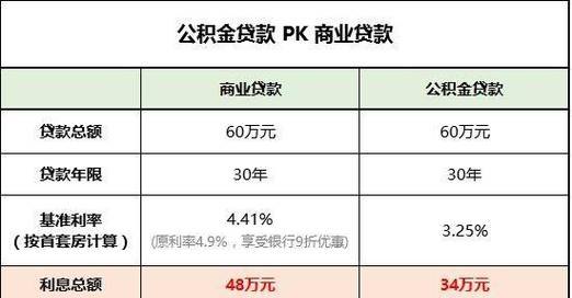 商业贷款转公积金贷款：解读转换住房贷款的利与弊