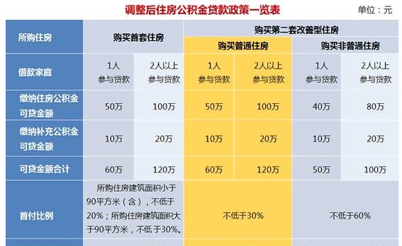 2021年夫妻公积金贷款最高额度及2021年夫妻双方公积金贷款最高额度