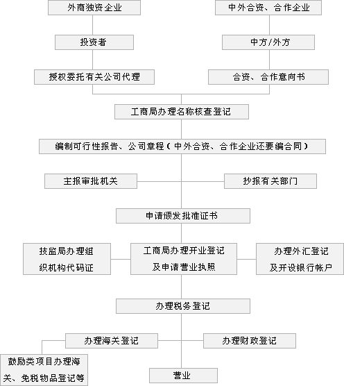 办理外资企业注册公司及办理外资公司注册流程