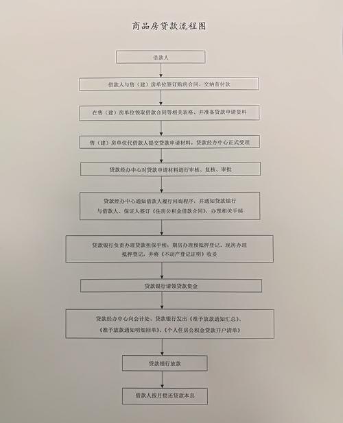 办理住房公积金贷款程序及办理公积金贷款流程