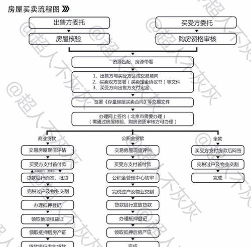 公司房产过户流程及所需资料：全面解析